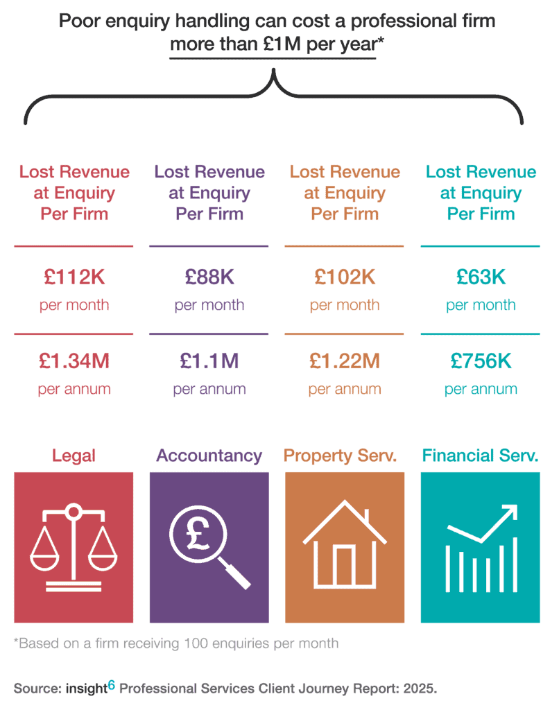 Legal Firms Lose Millions Annually - INS6 Report Graphics Revenue loss Diagram